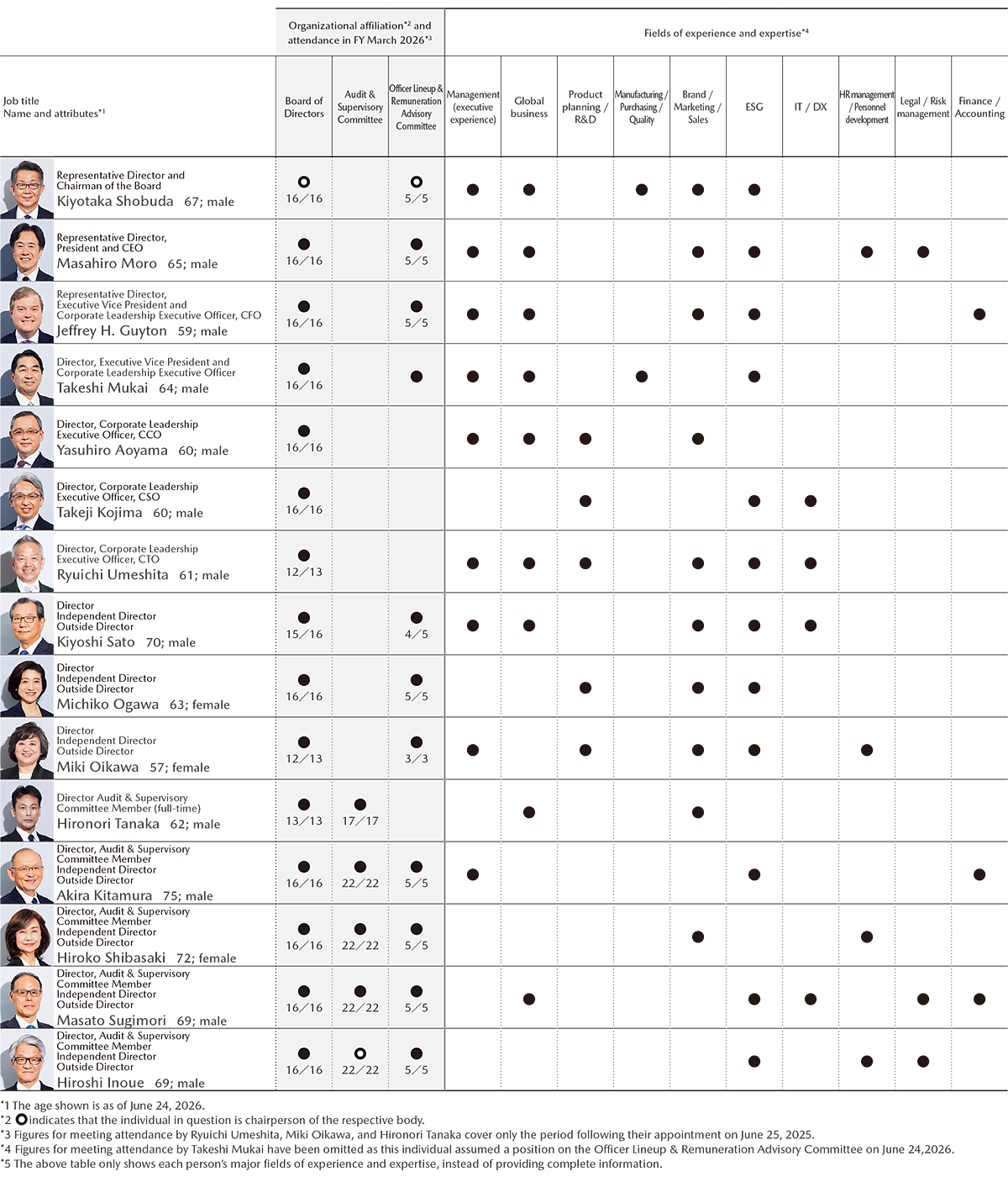 Skills Matrix