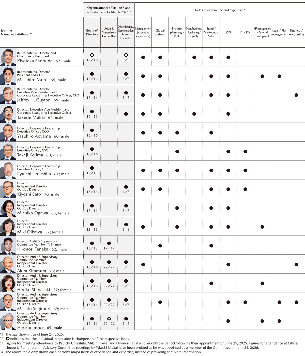 Skills Matrix