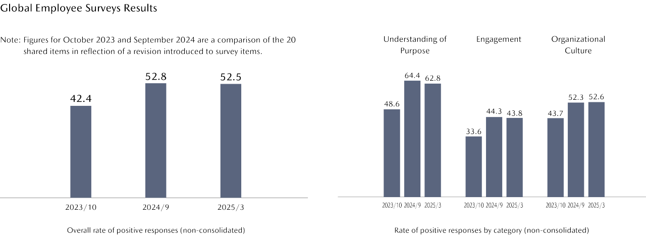 Global Employee Surveys Results