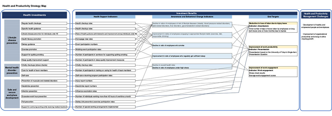 Health and Productivity Strategy Map