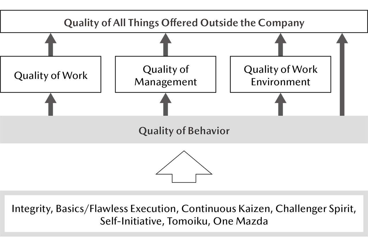 Five Types of Mazda Quality