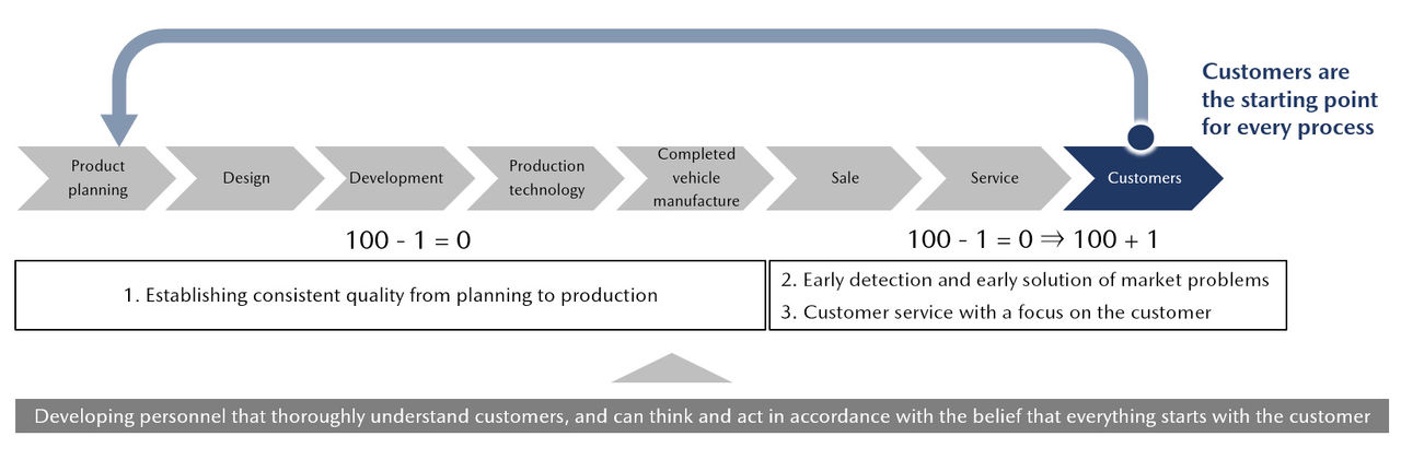 Developing personnel that thoroughly understand customers, and can think and act in accordance with the belief that everything starts with the customer