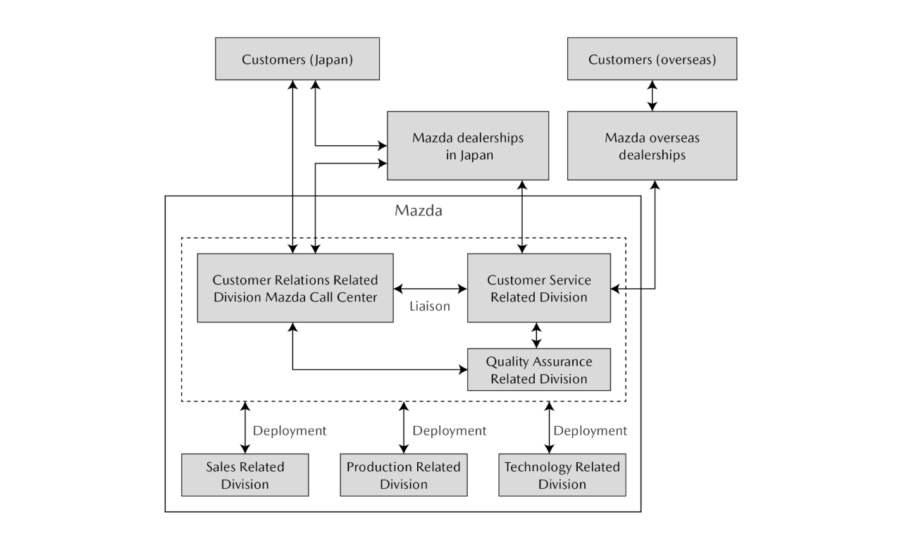 Customer Service Framework