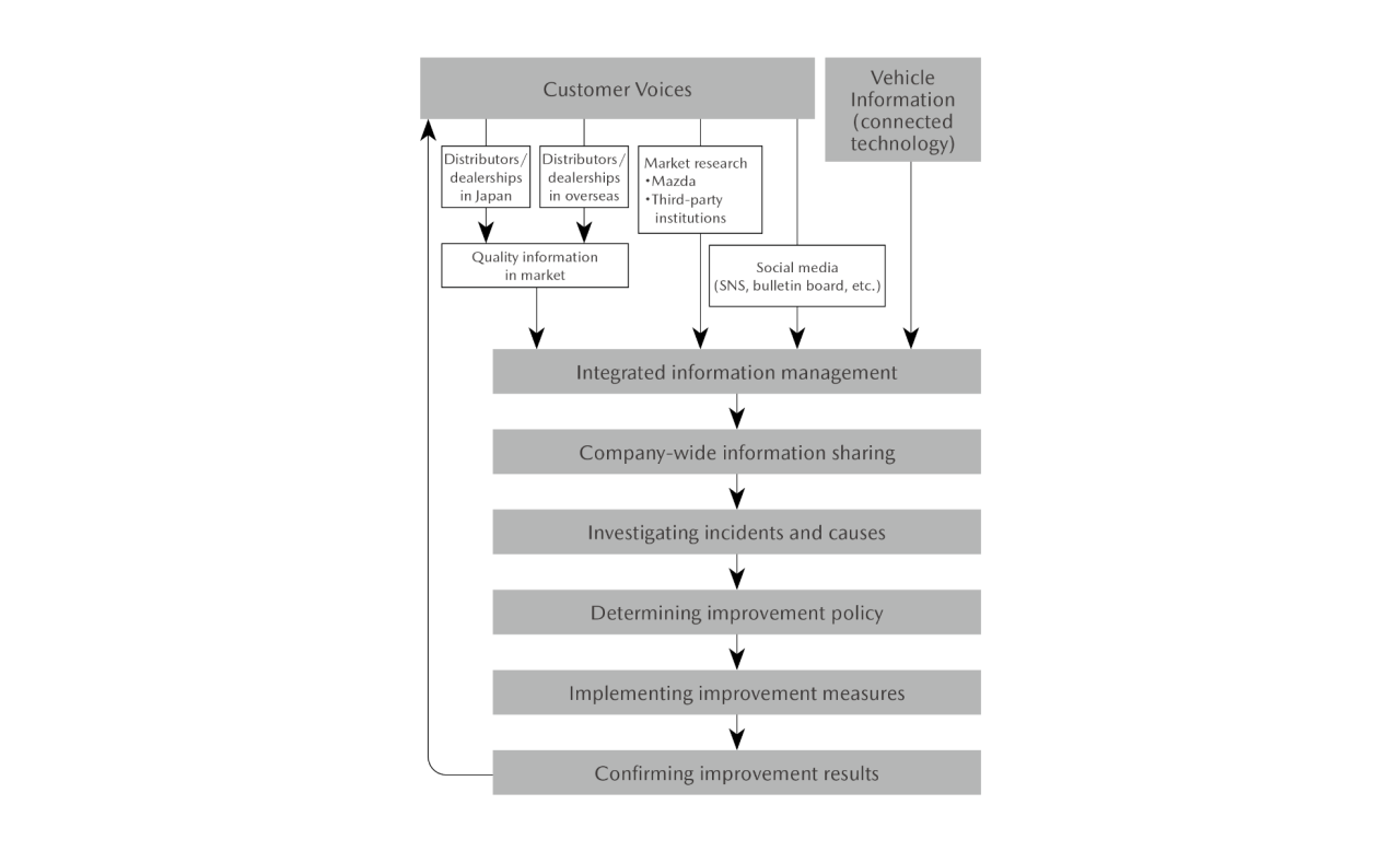 Quality Improvement System