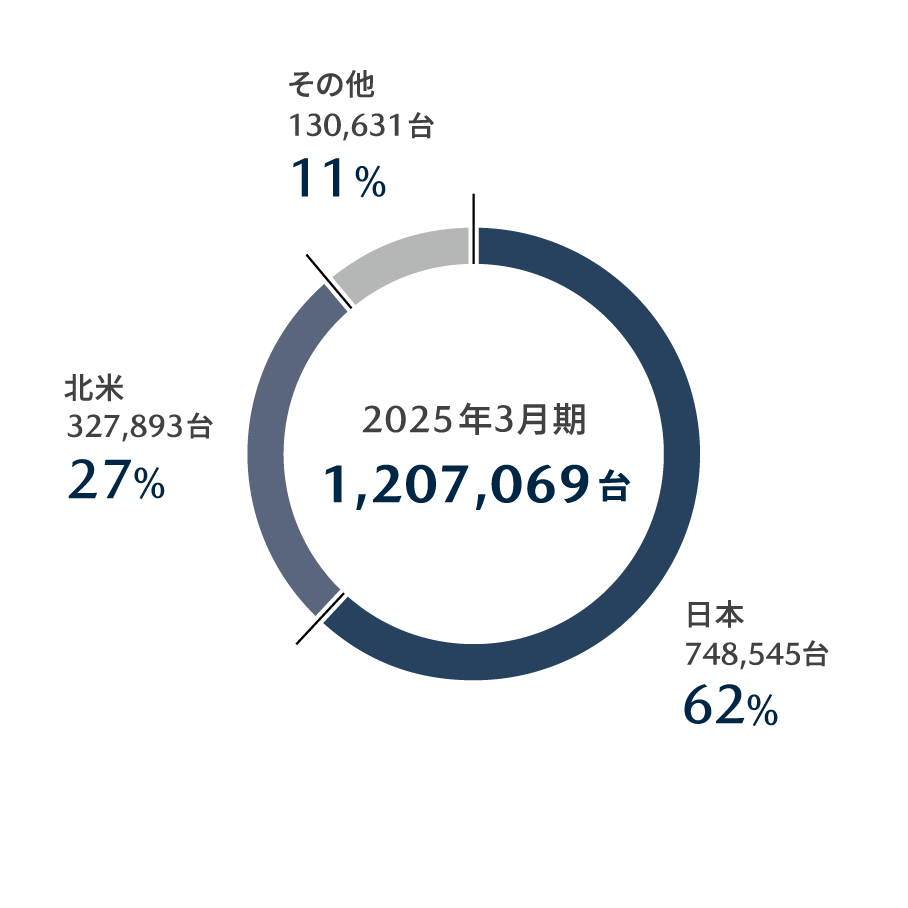 グローバル生産台数のグラフ写真