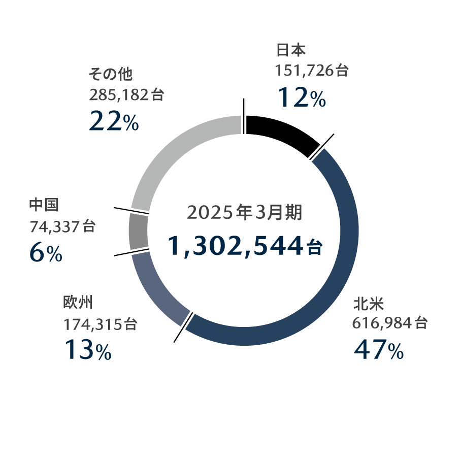 グローバル販売台数のグラフ写真