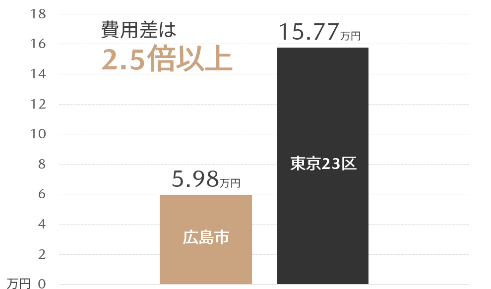 賃貸マンション家賃相場