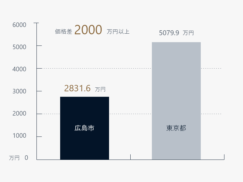 戸建購入相場