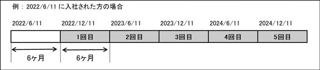 正社員登用受験方法のイラスト