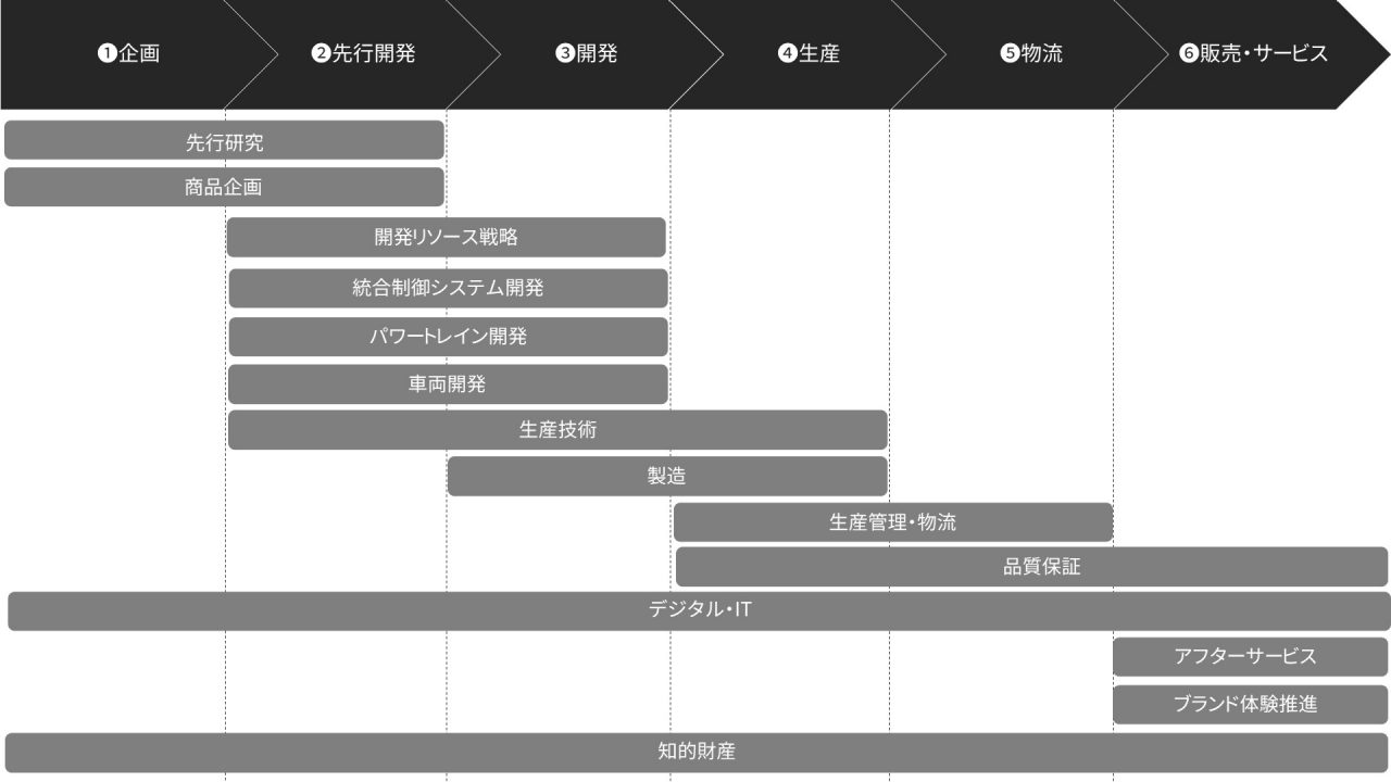 技術系の仕事の流れ