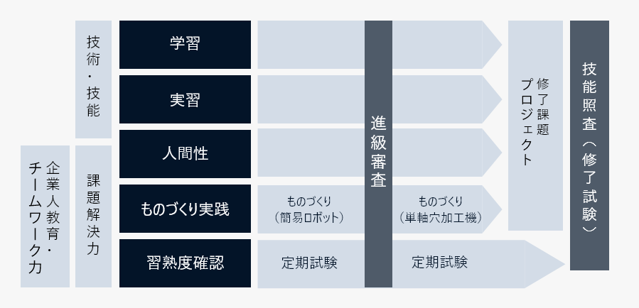 カリキュラム図解