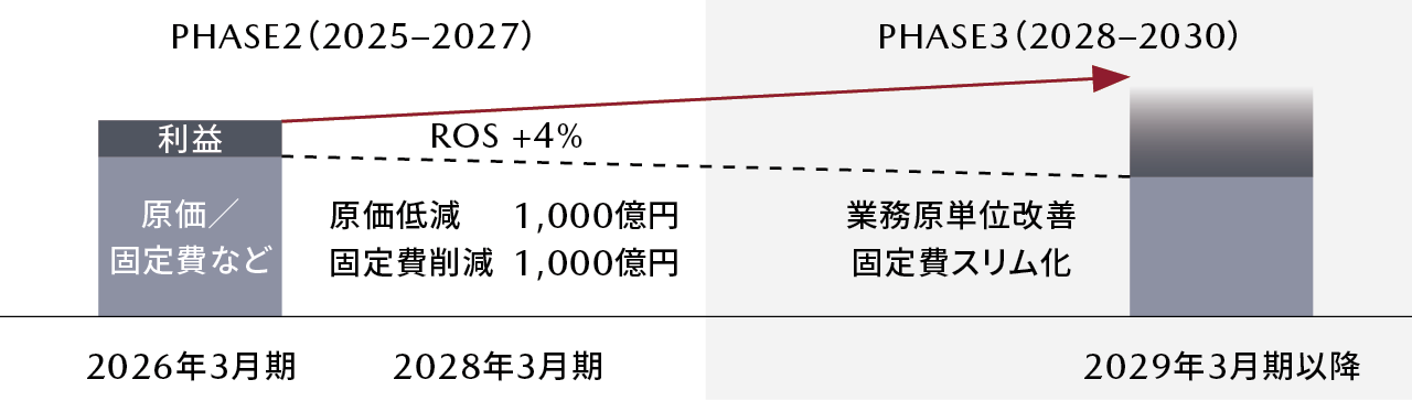 コスト構造改革の見通し
