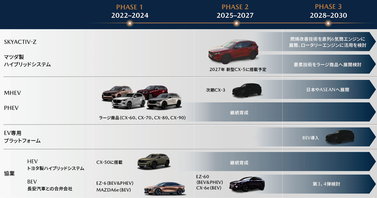 電動化トランジションのロードマップ