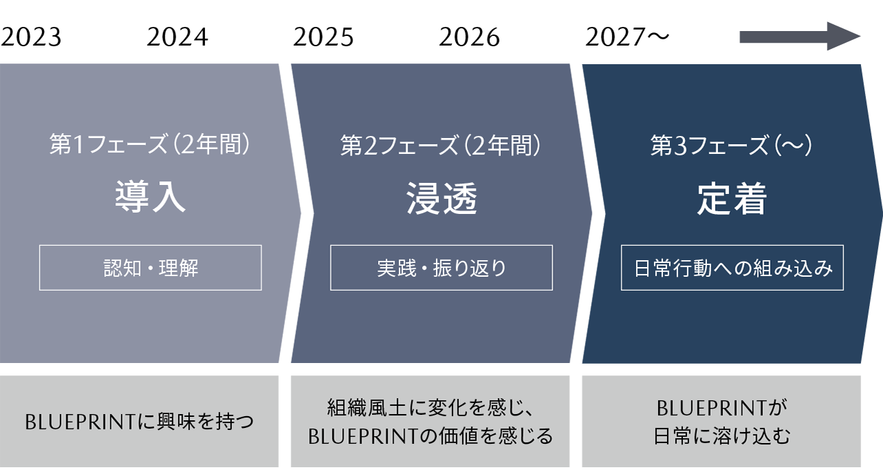 BLUEPRINT計画