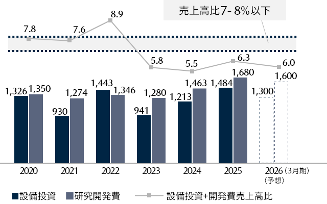 設備投資+研究開発費/売上高比率のグラフ