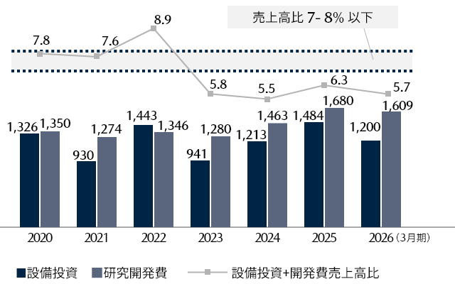 設備投資+研究開発費/売上高比率のグラフ