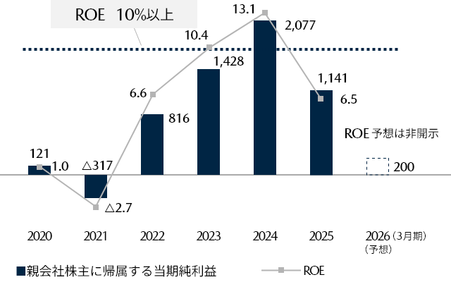 親会社株主に帰属する当期純利益/ROEのグラフ