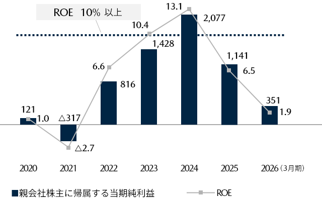 親会社株主に帰属する当期純利益/ROEのグラフ