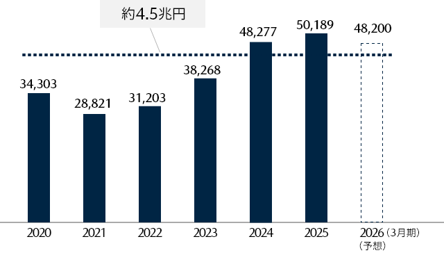 売上高のグラフ