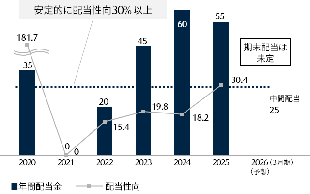 1株当たり配当金/連結配当性向のグラフ
