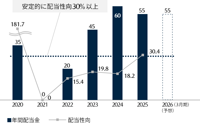 1株当たり配当金/連結配当性向のグラフ