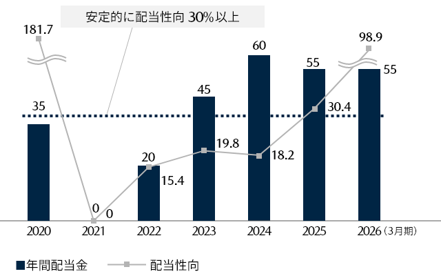 1株当たり配当金/連結配当性向のグラフ