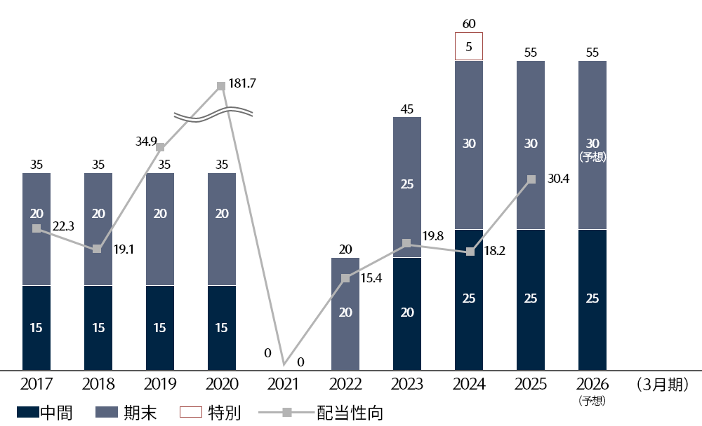 配当の状況の写真