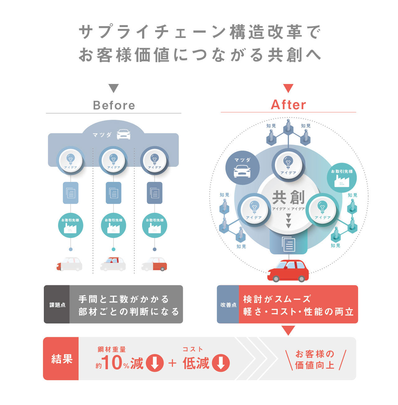 サプライチェーン構造改革でお客様価値につながる共創へ