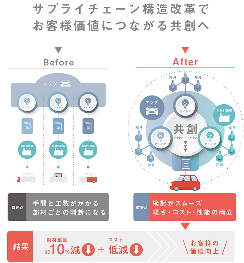 サプライチェーン構造改革でお客様価値につながる共創へ