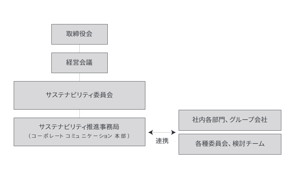 サステナビリティ推進体制図