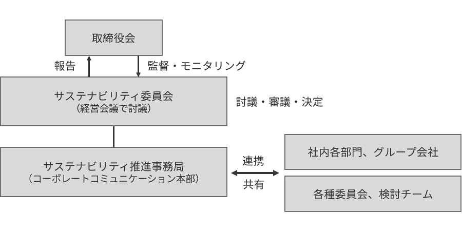 サステナビリティ推進体制図