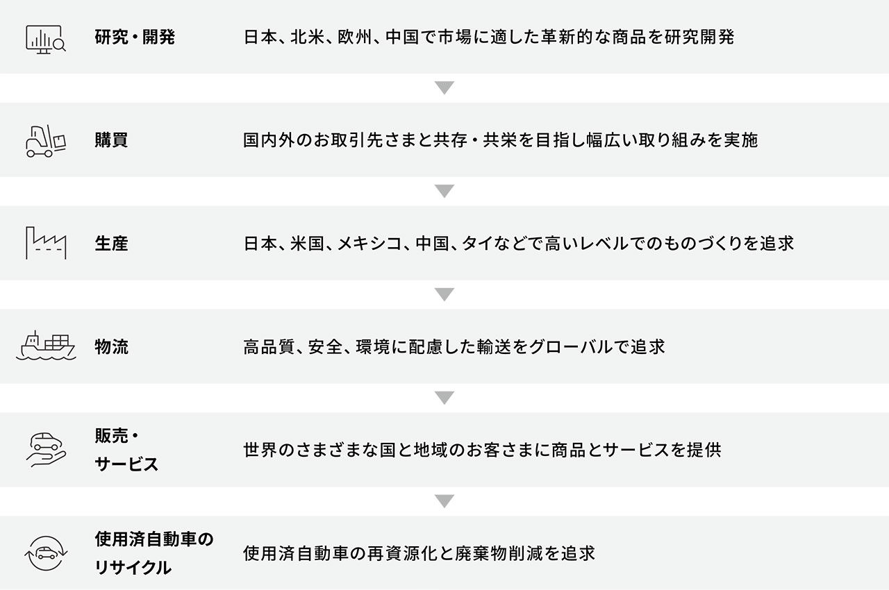 バリューチェーン全体でのサステナビリティ推進
