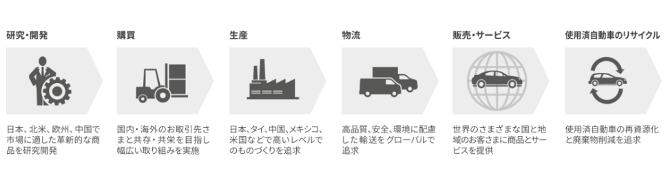 バリューチェーン全体でのサステナビリティ推進