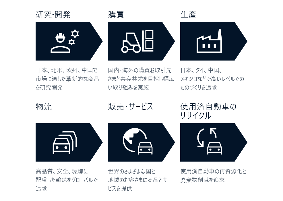 バリューチェーン全体でのサステナビリティ推進