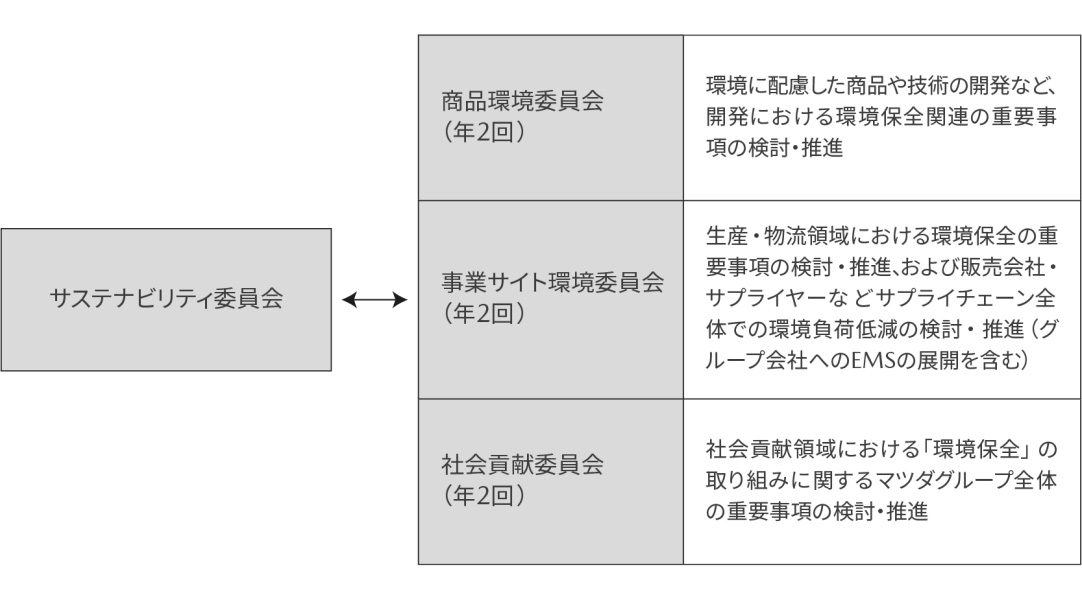 体制図