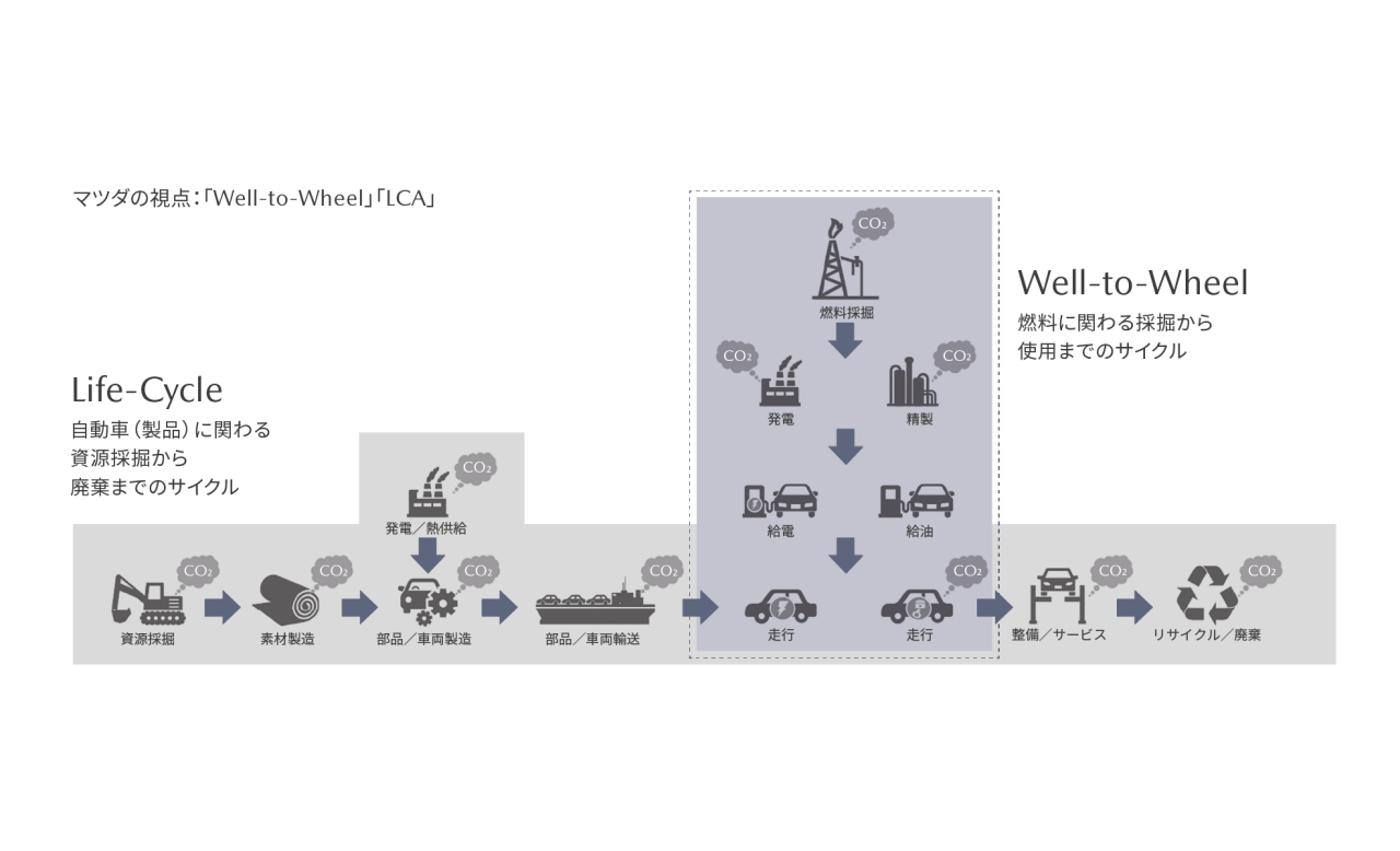 マツダの視点：「Well-to-Wheel」「LCA」 