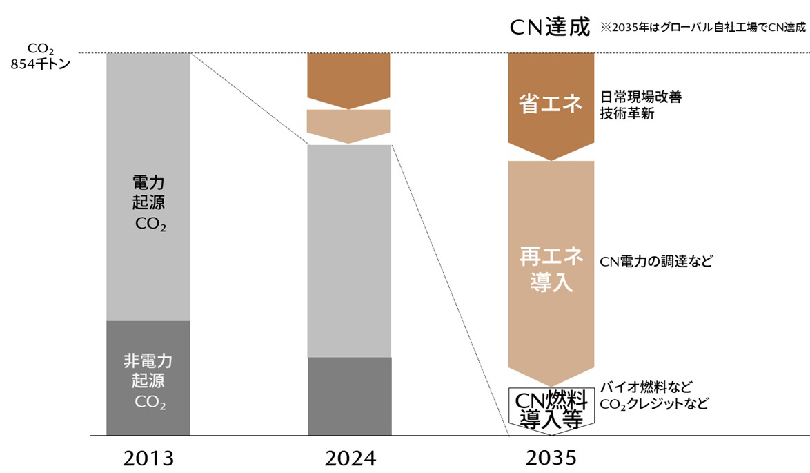 CNロードマップ図
