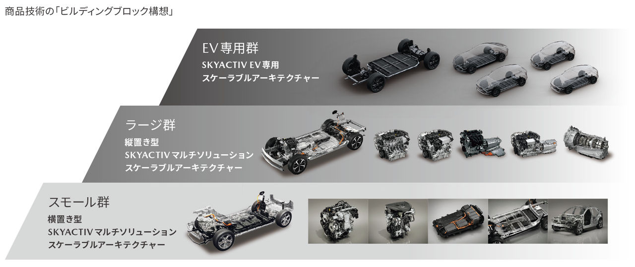 商品技術の「ビルディングブロック構想」