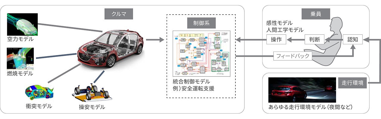 モデルベース開発の概念図