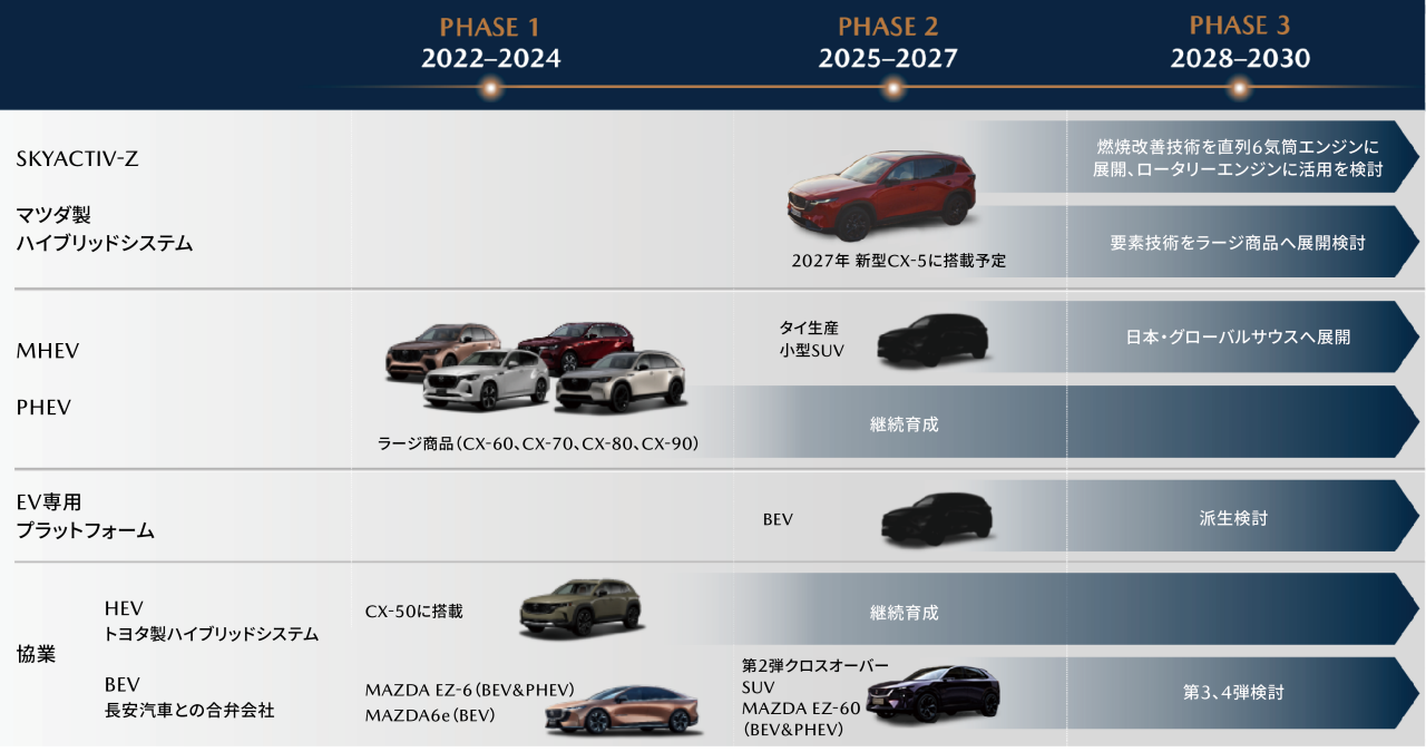 電動化トランジションのロードマップ