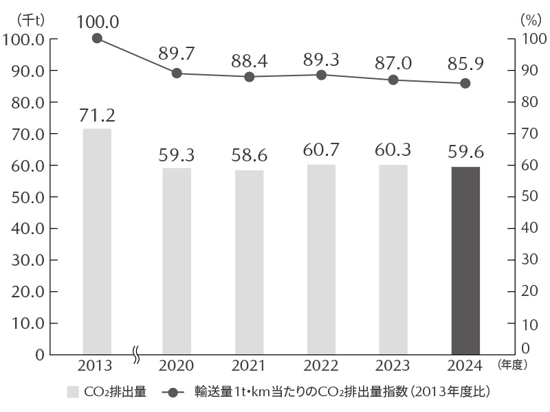 物流CO₂排出量と削減率（国内）グラフ