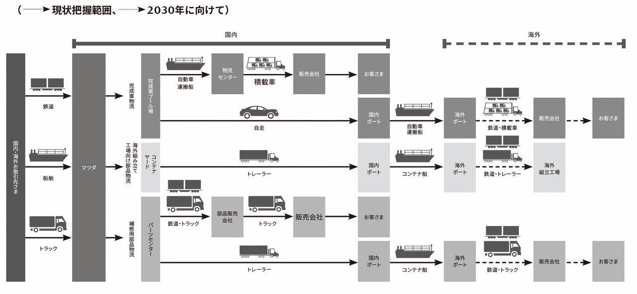 サプライチェーンにおけるCO₂排出量把握範囲図