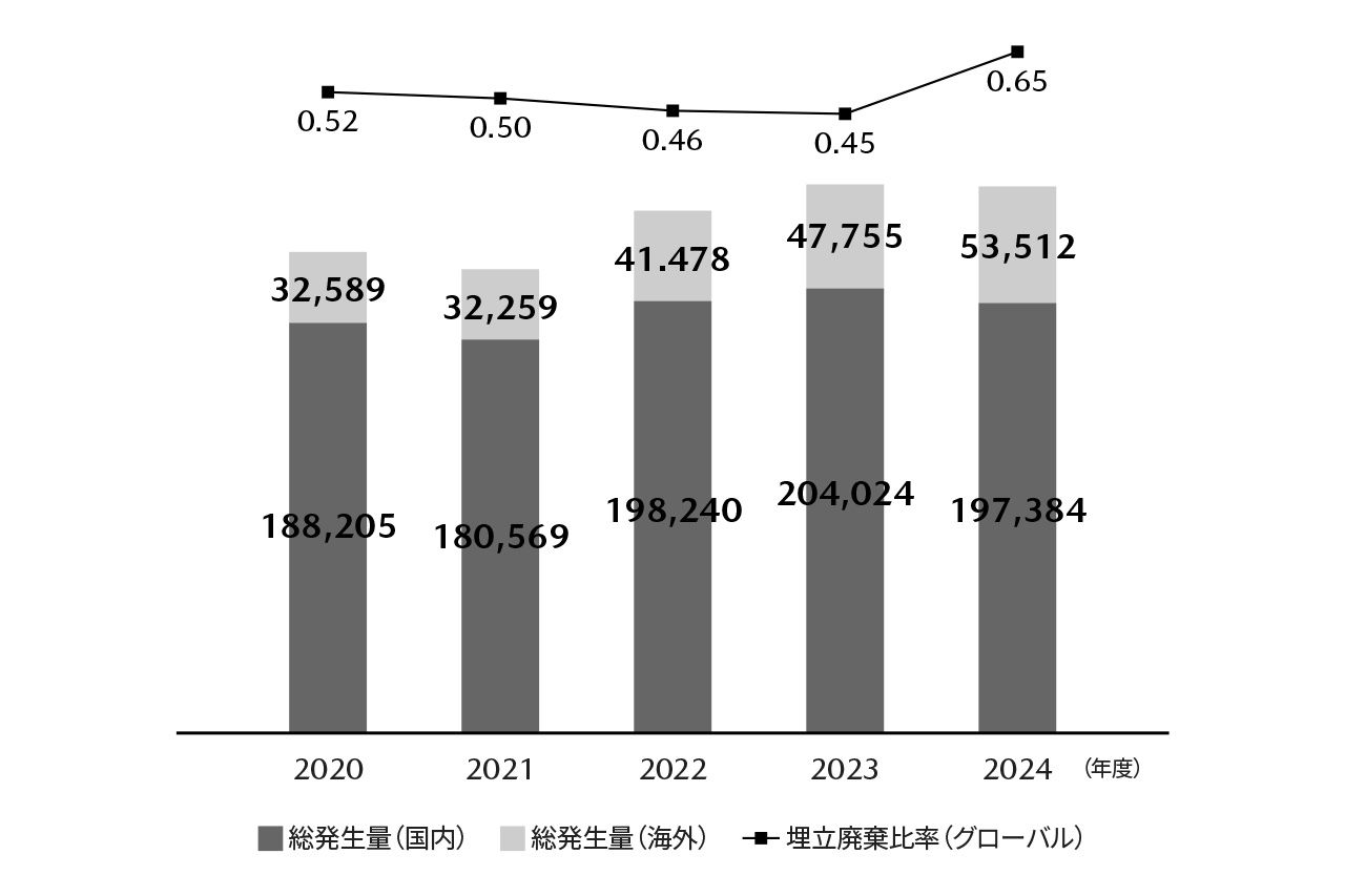廃棄物総発生量／埋め立て廃棄比率（t/%）