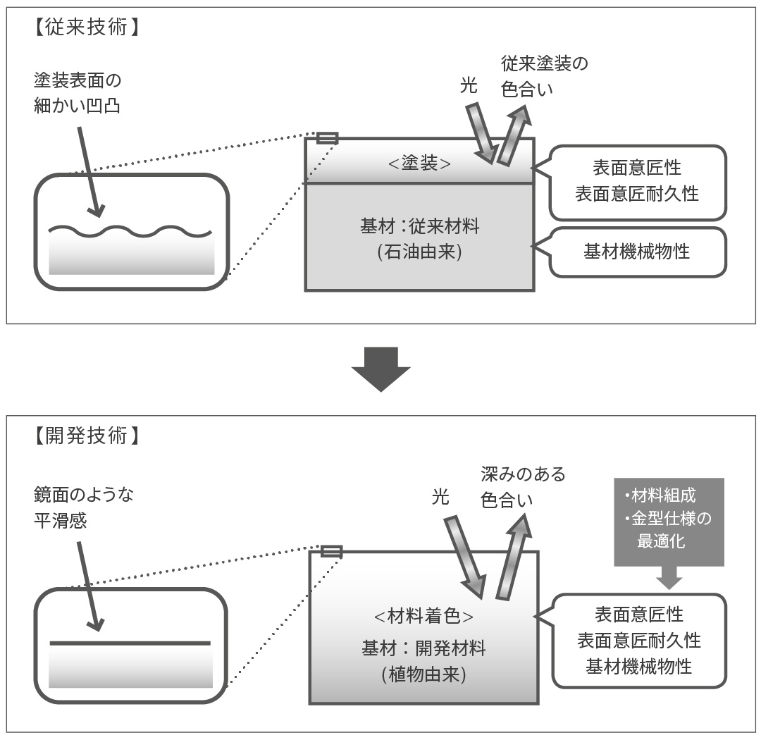 内外装意匠部品の無塗装化技術（2014年）
