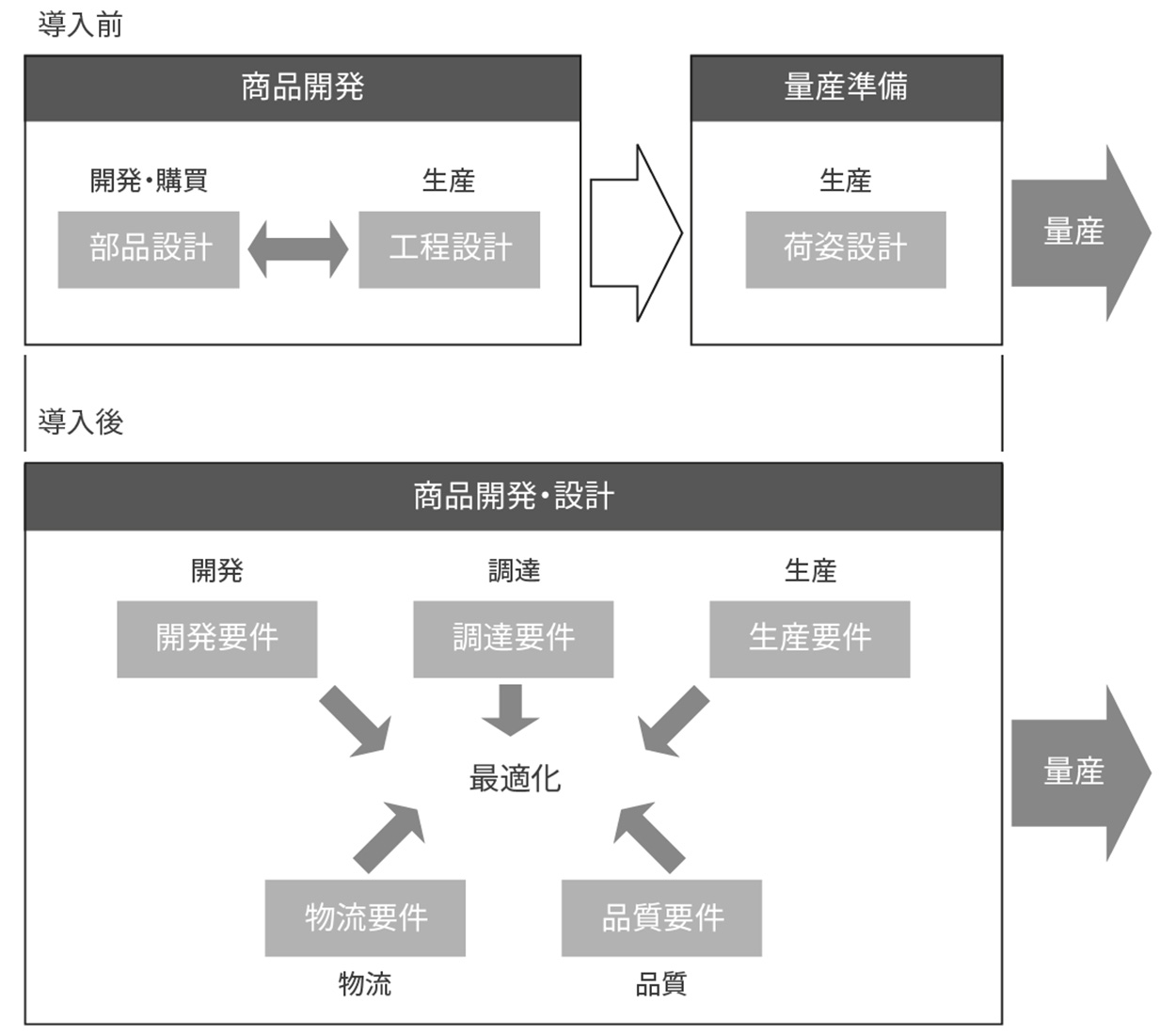 各領域が一体となった資材削減活動