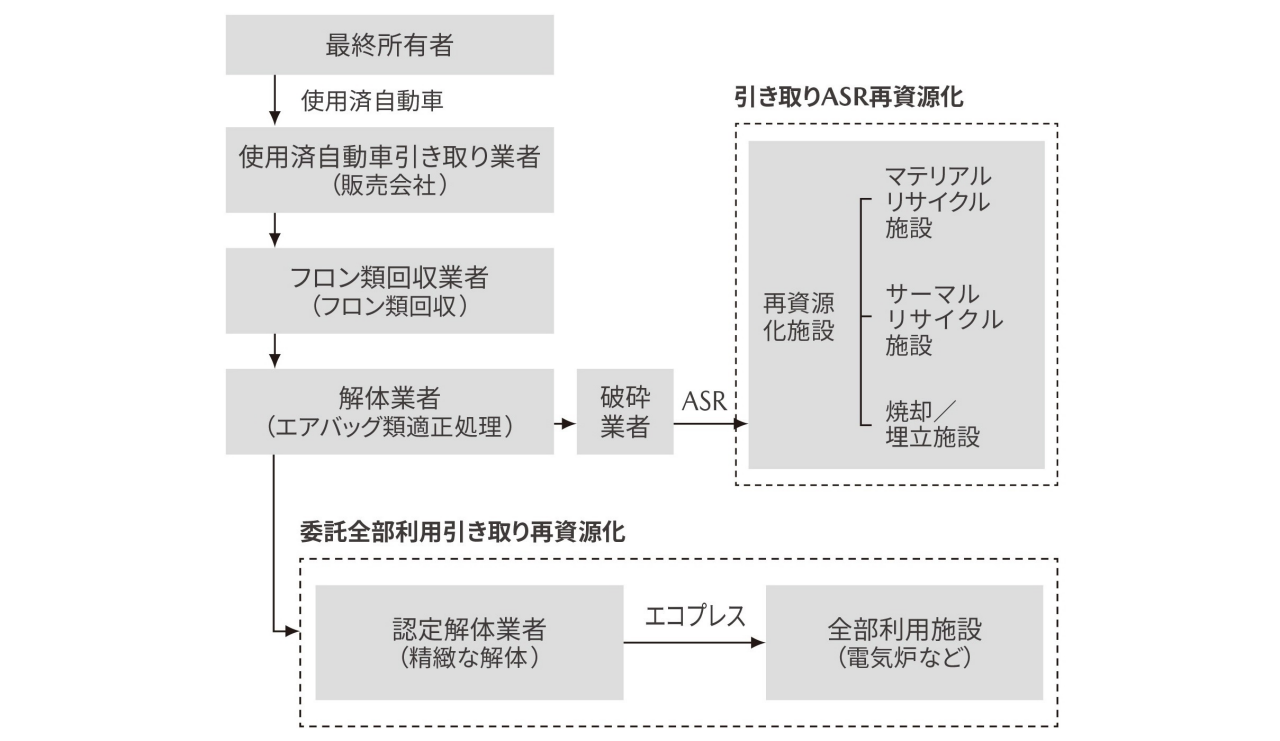 使用済自動車リサイクルプロセスの図