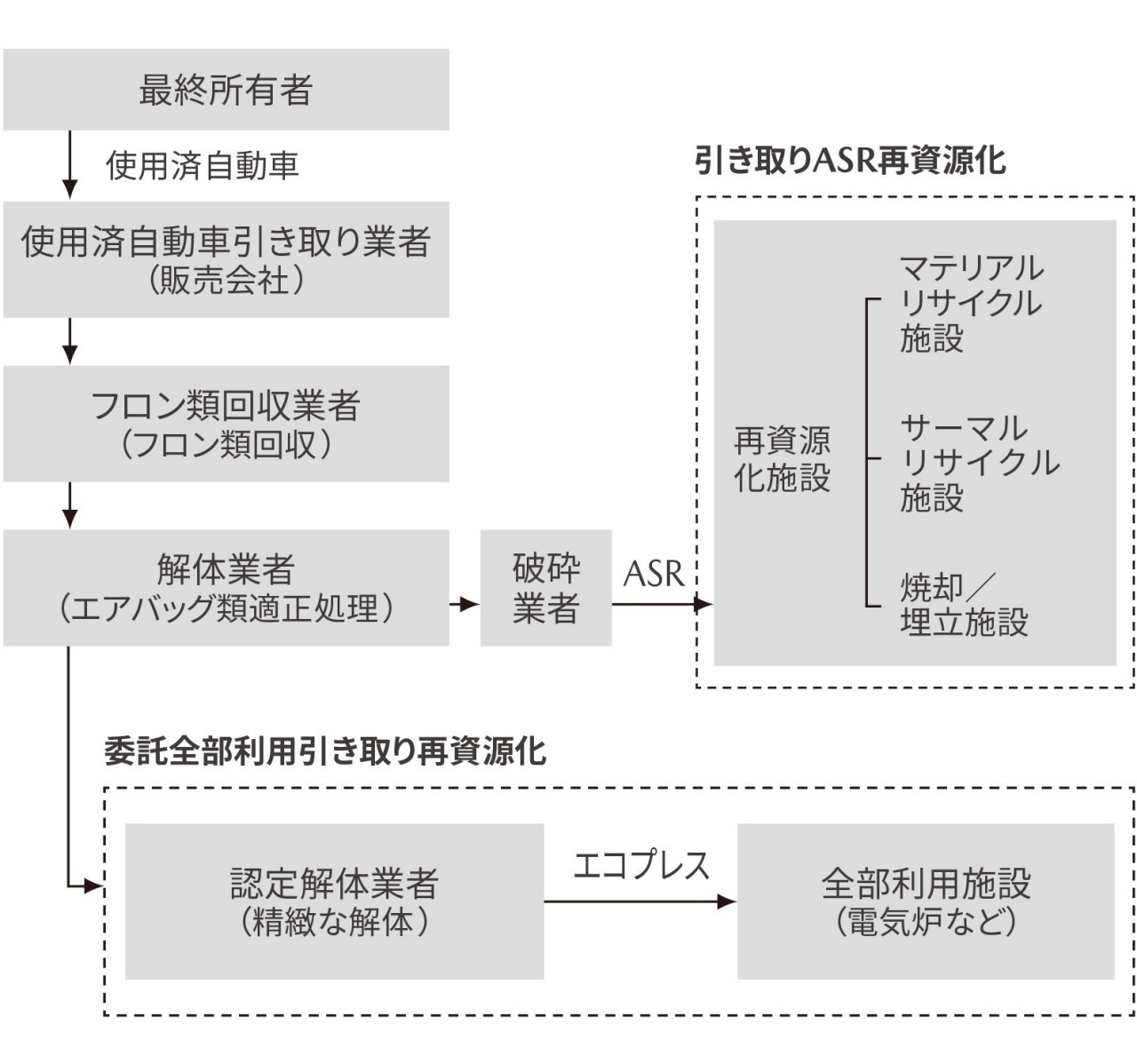使用済自動車リサイクルプロセスの図