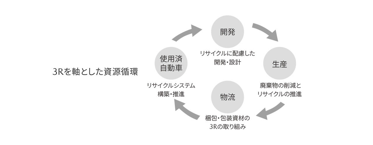 3Rを軸とした資源循環