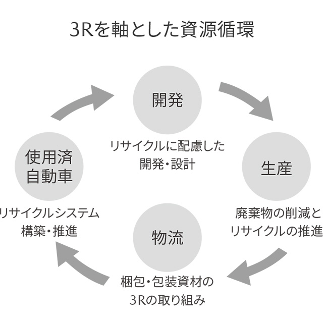 3Rを軸とした資源循環