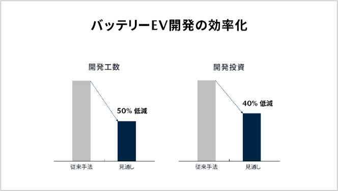 バッテリーEV開発の効率化